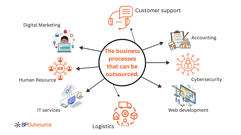 Here are tthe business processes that can be outsourced